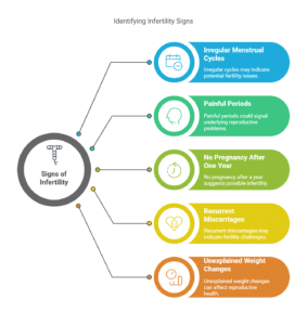 Common Signs You Might Be Facing Infertility