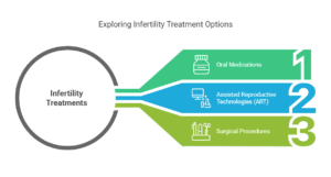 Treatment Options for Female Infertility