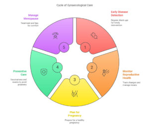 Why Women Need Gynaecological Exams