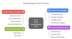 What to Expect During a Gynaecological Visit
